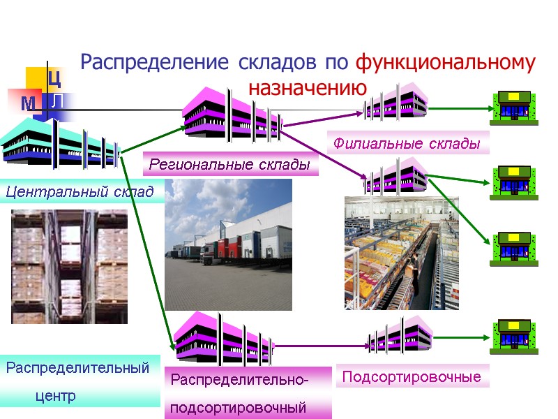 Распределение складов по функциональному назначению Центральный склад Региональные склады Филиальные склады Распределительный  
